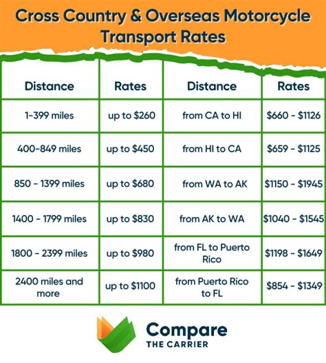 best international motorcycle shipping rates.